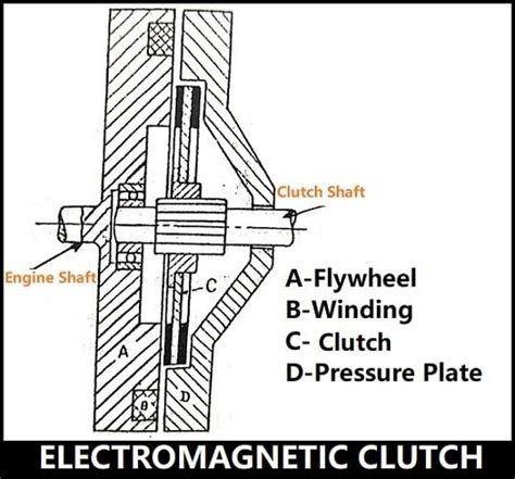 Electromagnetic Clutch: Parts, Working, Advantages, Disadvantages ...