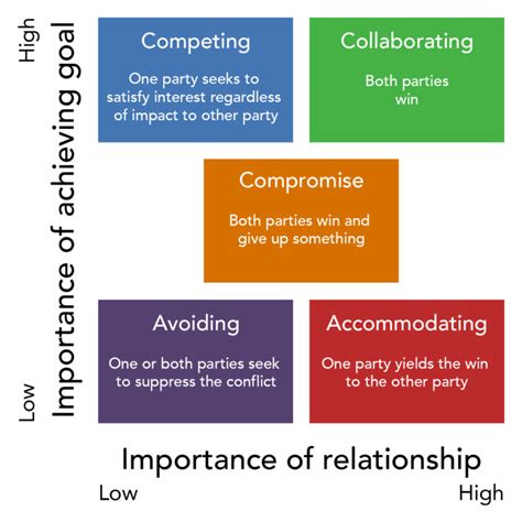 Conflict Management Styles | Organizational Behavior and Human Relations