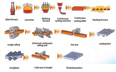 Hot Rolled Steel Beam Manufacturing Process - The Best Picture Of Beam