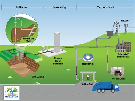 Basic Information about Landfill Gas | US EPA