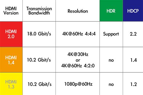 Guinness Perlucutan senjata Kota hdmi speed chart Tolong perhatikan ...