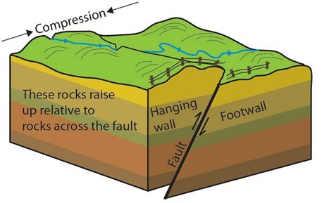 Faults and Fractures (U.S. National Park Service)