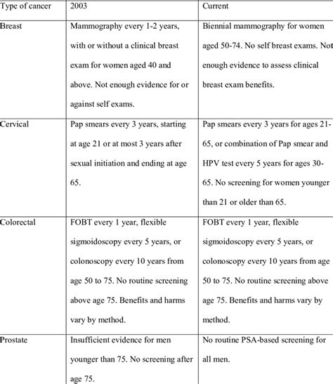 1. Summary of recommendations for cancer screenings from the USPSTF,... | Download Table