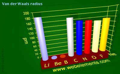 WebElements Periodic Table » Periodicity » Van der Waals radius » period 2