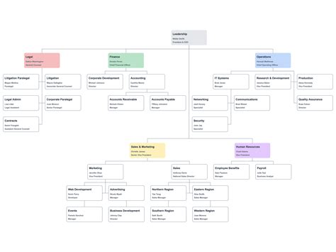 Functional organization structure