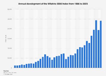 Wilshire 5000 Index annual values 2023 | Statista