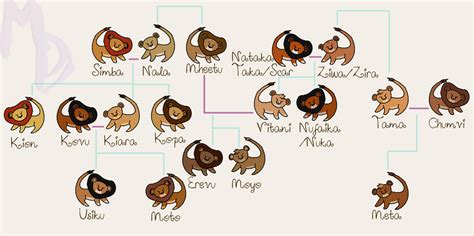 The Lion King Family Tree - Part 1 by miniaturedreams on DeviantArt