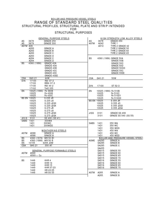 Structural Steel Standards | Structural Steel | Chemical Elements