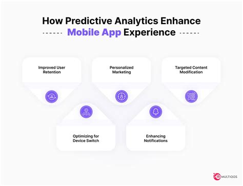 How Predictive Analytics Transforms Mobile Applications in 2023