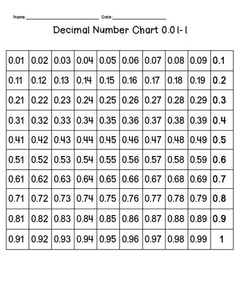 reciprocal decimal numbers chart