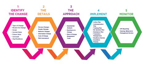 Change Management Process Flow: Ultimate Guide