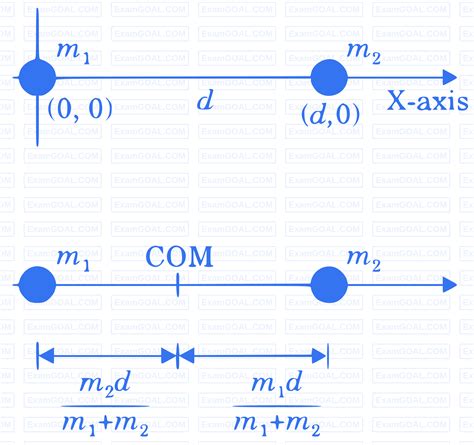Center of Mass and Collision | Physics | JEE Main Formulas - ExamGOAL.Com