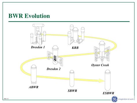 PPT - NRC Perspectives on Reactor Safety Course Special Features of BWR ...