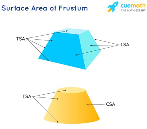 Surface Area of Frustum - Definition, Formula, and Examples