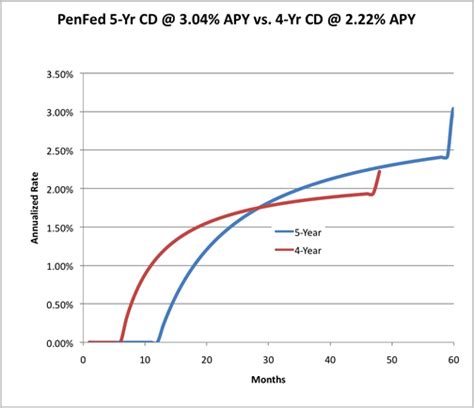 Pentagon Federal 5-Year, 7-Years CD Rates at 3.04% APY — My Money Blog