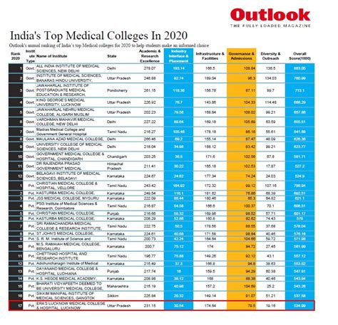 Ranked among Top 30 Medical Colleges in India