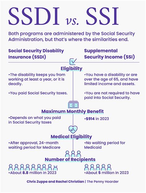 What Is Supplemental Security Income, and How Do You Qualify?