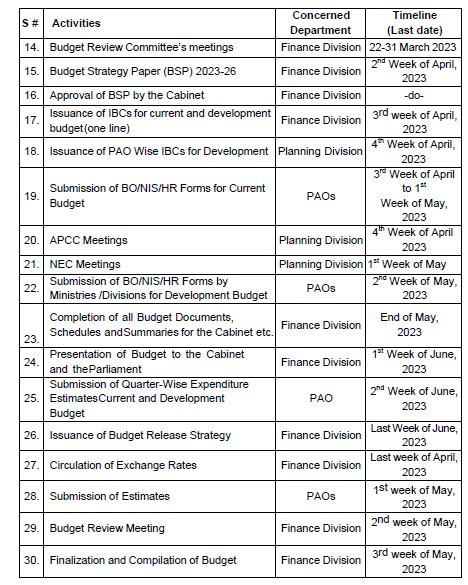 Tentative Date of Announcement Budget 2023-24 Pakistan