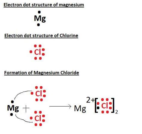 Magnesium Dot Structure