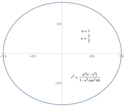 Elipse en coordenadas polares