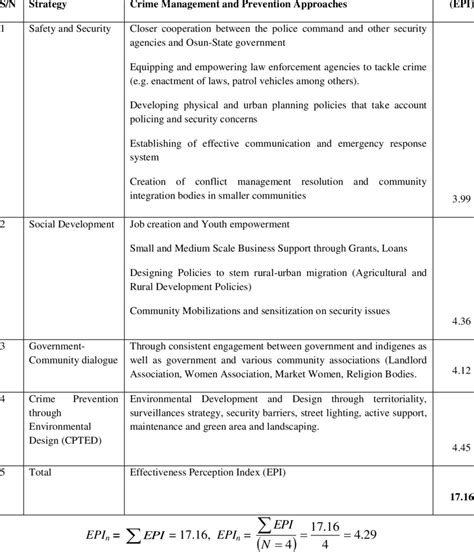 Effectiveness of Crime Prevention Strategies from Residents' Perception ...