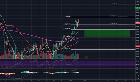 BDX Stock Price and Chart — NYSE:BDX — TradingView