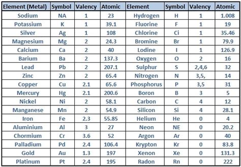 if u can provide me with a chart of valency - Chemistry - Structure of ...