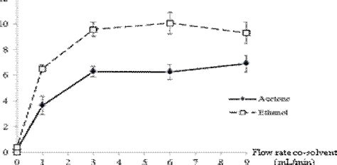 Figure 3 from SC-CO2 Extraction of guayule biomass (Parthenium argentatum) – yield and ...