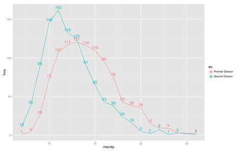 r - Variable label position in ggplot line chart - Stack Overflow