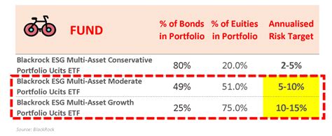 Going On A Green Off-piste - BlackRock's ESG Alternatives To LifeStrategy ETFs