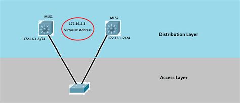 Cisco Hot Standby Router Protocol (HSRP) Explained - Study CCNA