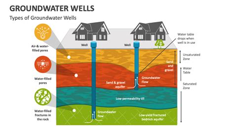 Groundwater Wells PowerPoint Presentation Slides - PPT Template