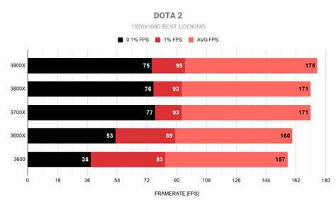 AMD Ryzen 3000 Series: Gaming Benchmark & Review | WePC