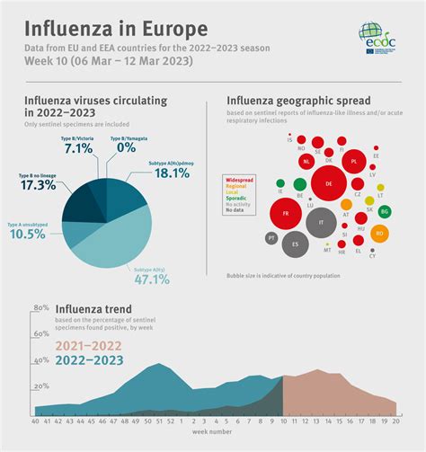 Weekly influenza update, week 10, March 2023