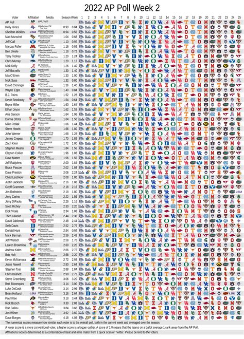 AP Poll Voter Consistency - Week 2 : r/CollegeBasketball