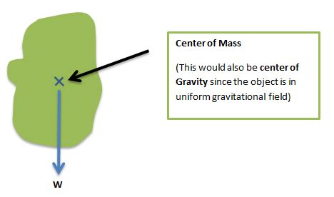 Explanation of Center of Mass and Center of Gravity | Science Decoder