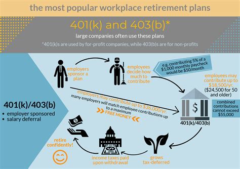 Retirement plan types | Early Retirement