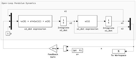 Testing Full State Feedback Controller on Nonlinear Pendulum Dynamics