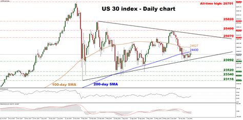 Technical analysis – Dow Jones 30 the outlook currently appears neutral ...