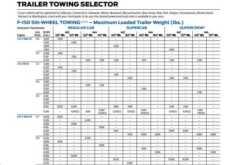 2015 F-150 Towing Capacities Resource Guide | Let's Tow That!