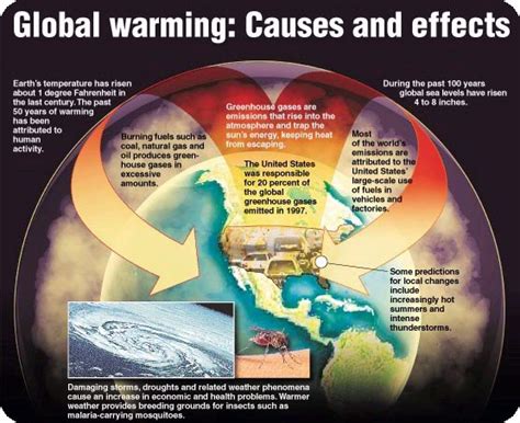 Climate Change - The Environmental eZine