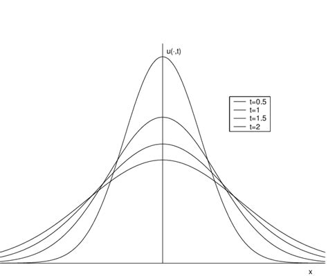 2: Fundamental solution of the heat equation | Download Scientific Diagram