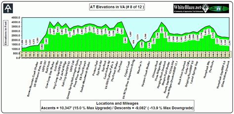 WhiteBlaze - Appalachian Trail - Appalachian Trail Elevations by States ...