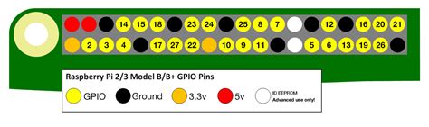 Tutorial: Raspberry Pi GPIO Programming Using Python [Full Guide]