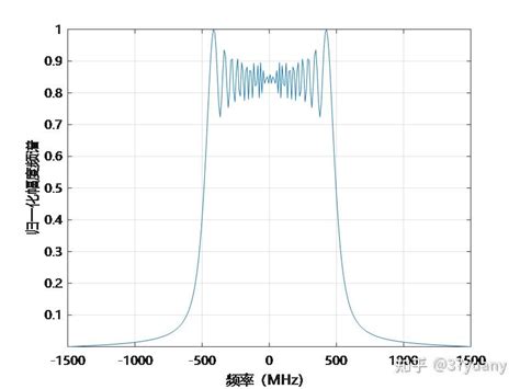 雷达信号/波形设计与仿真系列（一）：线性调频信号（Linear Frequency Modulation, LFM） - 知乎