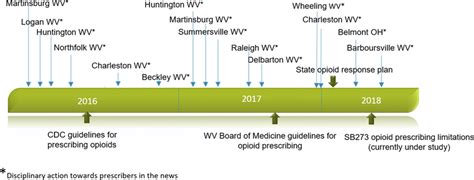 Timeline of Opioid Prescribing Influences | Download Scientific Diagram