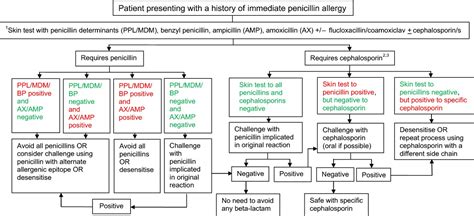 Beta lactam allergy cross reactivity chart - chatterhome