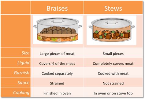 What is the difference between stewing and braising meat? [2022] | QAQooking.wiki