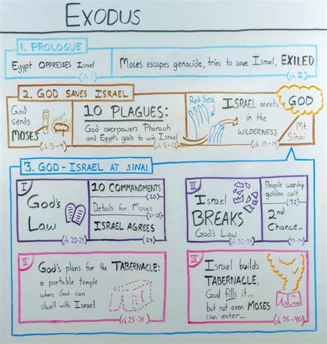 Summary Of Exodus Chapter 1