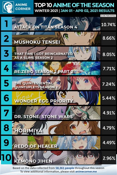 Top 10 Anime of The Season - Winter 2021 (Anime Corner)